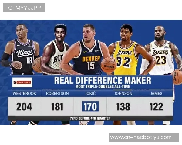 约基奇生涯第295次20105追平詹姆斯仅次于贾巴尔成历史第二